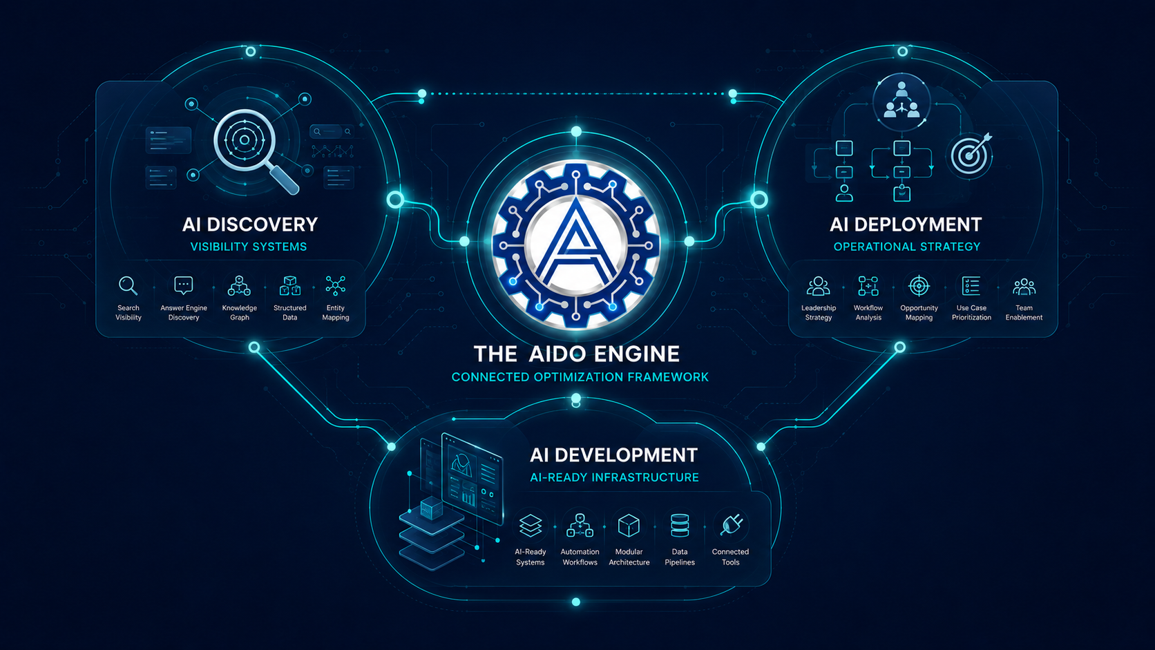 AIDO 3 Framework